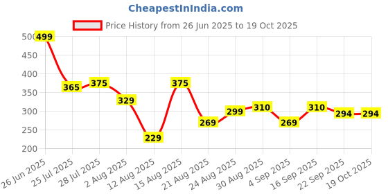 myntra.com Monoction Women Textured Round Toe Laser Cuts Rubber Open Toe Flats monoction Price History Graph from 26 Jun 2025 to 18 Oct 2025
