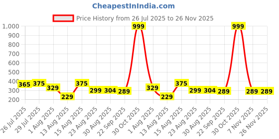 myntra.com Monoction Women Yellow Printed Open Toe Flats monoction Price History Graph from 26 Jul 2025 to 26 Nov 2025
