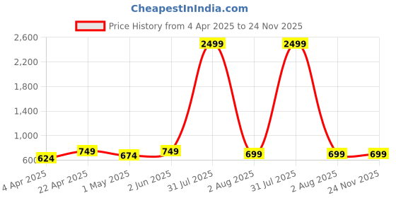 myntra.com MONOMEE Animal Print Crepe Peplum Top monomee Price History Graph from 4 Apr 2025 to 23 Nov 2025