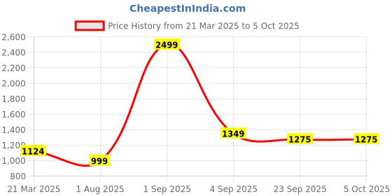 myntra.com MONOMEE Checked Flared Maxi Skirt monomee Price History Graph from 21 Mar 2025 to 5 Oct 2025