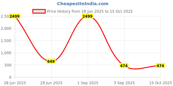 myntra.com MONOMEE Checked Halter Neck Bohemian Cotton Crop Top monomee Price History Graph from 28 Jun 2025 to 14 Oct 2025