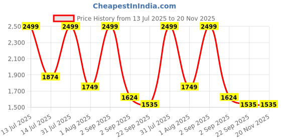 myntra.com MONOMEE Checked Sleeveless Pure Cotton Straight Kurta With Palazzos monomee Price History Graph from 13 Jul 2025 to 20 Nov 2025
