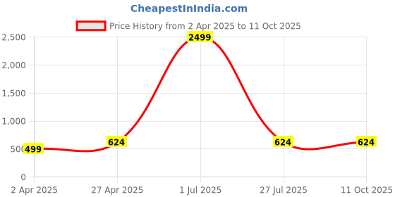 myntra.com MONOMEE Flared Sleeve Ruffles Satin Peplum Top monomee Price History Graph from 2 Apr 2025 to 11 Oct 2025