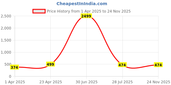 myntra.com MONOMEE Floral Print Ethnic Cotton Top monomee Price History Graph from 1 Apr 2025 to 23 Nov 2025