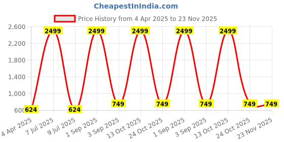 myntra.com MONOMEE Floral Print Puff Sleeve Cotton Peplum Top monomee Price History Graph from 4 Apr 2025 to 23 Nov 2025