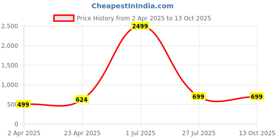 myntra.com MONOMEE Floral Print Puff Sleeve Crepe Peplum Top monomee Price History Graph from 2 Apr 2025 to 13 Oct 2025