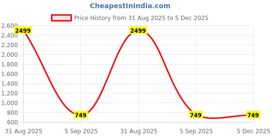 myntra.com MONOMEE Floral Print Puff Sleeve Ruffles Crepe Blouson Crop Top monomee Price History Graph from 31 Aug 2025 to 5 Dec 2025