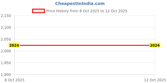 myntra.com MONOMEE Floral Printed Round Neck Pure Cotton Kurta With Palazzos monomee Price History Graph from 8 Oct 2025 to 11 Oct 2025