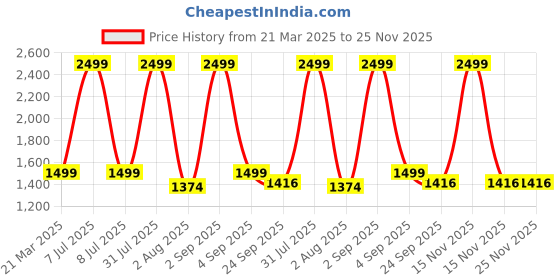 myntra.com MONOMEE Floral Printed Tiered Gathered Maxi Skirt monomee Price History Graph from 21 Mar 2025 to 24 Nov 2025