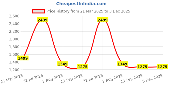 myntra.com MONOMEE Floral Printed Tiered Gathered Maxi Skirt monomee Price History Graph from 21 Mar 2025 to 3 Dec 2025