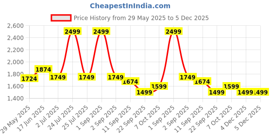 myntra.com MONOMEE High Slit Sleeveless Pure Cotton Straight Kurta With Palazzos monomee Price History Graph from 29 May 2025 to 5 Dec 2025