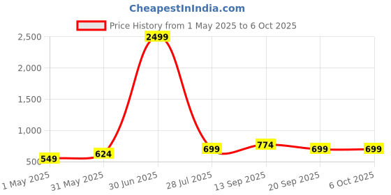 myntra.com MONOMEE Ombre Layered Georgette Tiered Crop Top monomee Price History Graph from 1 May 2025 to 6 Oct 2025
