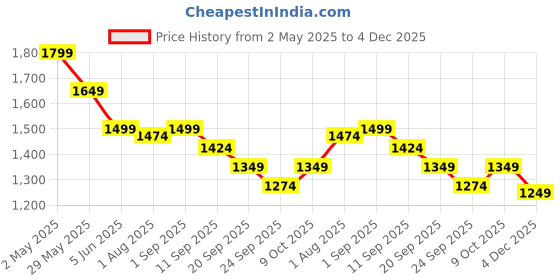 myntra.com MONOMEE Striped Smocked Detail Cotton Fit & Flare Midi Dress monomee Price History Graph from 2 May 2025 to 4 Dec 2025
