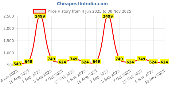 myntra.com MONOMEE Women Checked Shoulder Straps Regular Peplum Tie-Ups Top monomee Price History Graph from 4 Jun 2025 to 29 Nov 2025