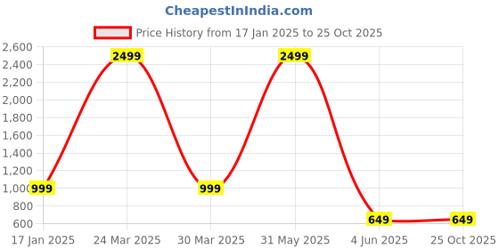 myntra.com MONOMEE Women Floral Printed Puff Sleeve Fit & Flare Dress monomee Price History Graph from 17 Jan 2025 to 24 Oct 2025