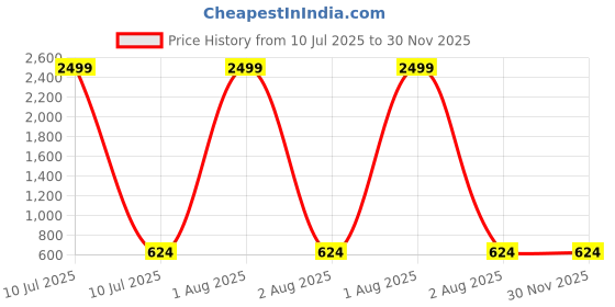 myntra.com MONOMEE Women Shoulder Straps Peplum Regular Top monomee Price History Graph from 10 Jul 2025 to 30 Nov 2025