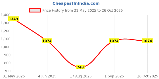 myntra.com MONOMEE Women Striped Cotton Top monomee Price History Graph from 31 May 2025 to 26 Oct 2025