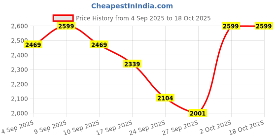 myntra.com Monrow Alani Maroon Wedge Heel Sandals monrow Price History Graph from 4 Sep 2025 to 18 Oct 2025