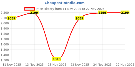 myntra.com Monrow Arden Women Black Embellished No Back Strap Open Toe Flats monrow Price History Graph from 11 Nov 2025 to 24 Nov 2025