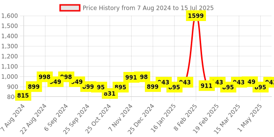 myntra.com Monrow Ariana Textured Open Toe Flats monrow Price History Graph from 7 Aug 2024 to 15 Jul 2025