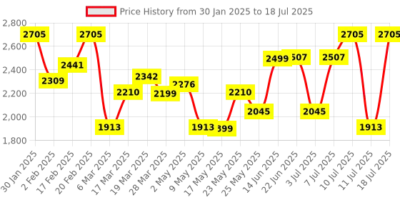 myntra.com Monrow Aurely Cream Block Heel Boots monrow Price History Graph from 30 Jan 2025 to 11 Jul 2025