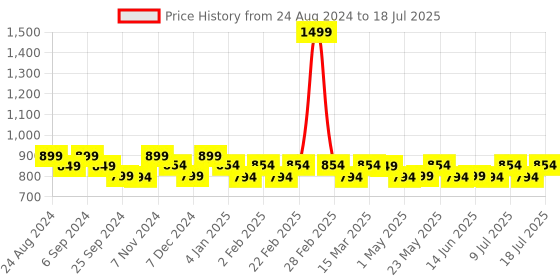 myntra.com Monrow Backstrap Open Toe Flats monrow Price History Graph from 24 Aug 2024 to 11 Jul 2025