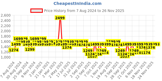 myntra.com Monrow Beige PU Wedge Sandals monrow Price History Graph from 7 Aug 2024 to 24 Nov 2025