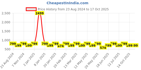 myntra.com Monrow Black Printed PU Block Pumps monrow Price History Graph from 23 Aug 2024 to 17 Oct 2025