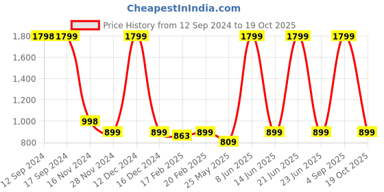myntra.com Monrow Black Printed PU Flatform Heels monrow Price History Graph from 12 Sep 2024 to 19 Oct 2025