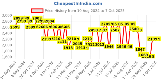 myntra.com Monrow Black PU Block Heeled Boots monrow Price History Graph from 10 Aug 2024 to 6 Oct 2025