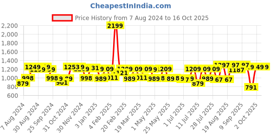 myntra.com Monrow Black Women's Block Heels monrow Price History Graph from 7 Aug 2024 to 15 Oct 2025