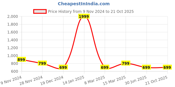 myntra.com Monrow Braided Strap One Toe Flats monrow Price History Graph from 9 Nov 2024 to 20 Oct 2025