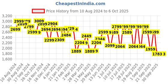 myntra.com Monrow Brown PU Block Heeled Boots with Buckles monrow Price History Graph from 10 Aug 2024 to 6 Oct 2025