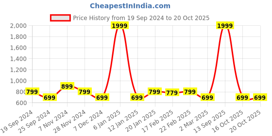 myntra.com Monrow Colourblocked Open Toe Flats With Backstrap monrow Price History Graph from 19 Sep 2024 to 20 Oct 2025