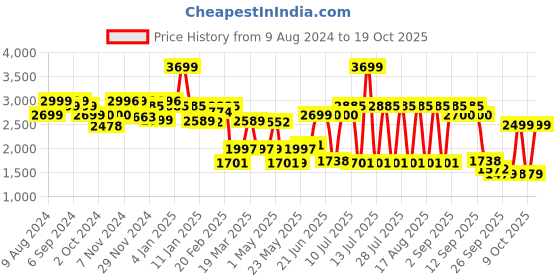 myntra.com Monrow Elia Women Block Boots monrow Price History Graph from 9 Aug 2024 to 18 Oct 2025
