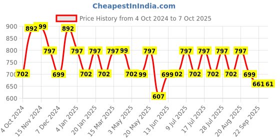 myntra.com Monrow Embellished One Toe Flats monrow Price History Graph from 4 Oct 2024 to 7 Oct 2025