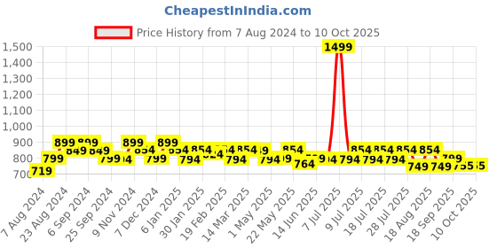 myntra.com Monrow Embellished Open Toe Flats monrow Price History Graph from 7 Aug 2024 to 10 Oct 2025