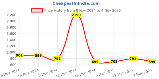 myntra.com Monrow Embellished Open Toe Flats monrow Price History Graph from 8 Nov 2024 to 4 Nov 2025