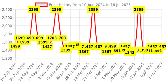 myntra.com Monrow Embellished Open Toe Kitten Heels With Ankle Loop monrow Price History Graph from 10 Aug 2024 to 11 Jul 2025