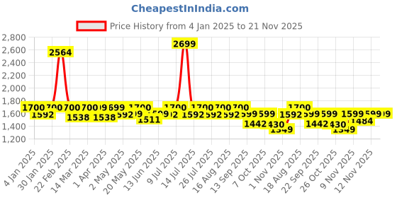 myntra.com Monrow Embellished Open Toe Wedges monrow Price History Graph from 4 Jan 2025 to 20 Nov 2025