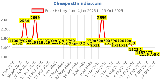 myntra.com Monrow Embellished Open Toe Wedges monrow Price History Graph from 4 Jan 2025 to 11 Oct 2025
