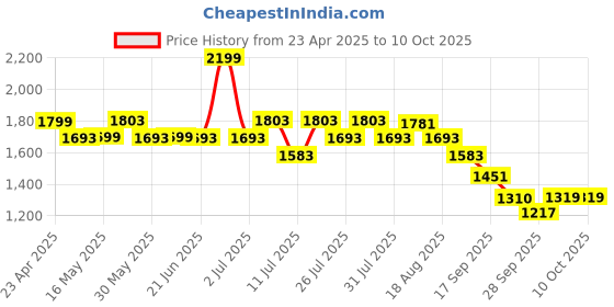 myntra.com Monrow Galima White Flatform Heels monrow Price History Graph from 23 Apr 2025 to 10 Oct 2025