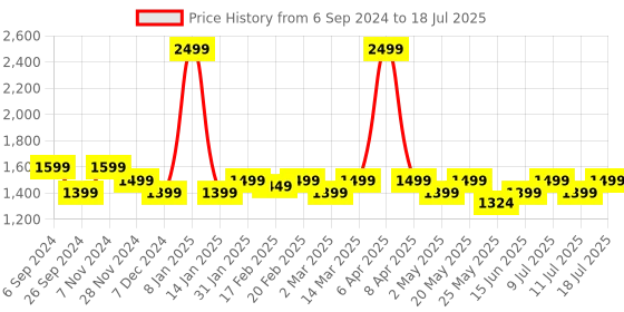 myntra.com Monrow Gina Textured Open Toe Block Heels With Backstrap monrow Price History Graph from 6 Sep 2024 to 11 Jul 2025