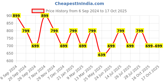 myntra.com Monrow Gold-Toned Embellished PU Party Block Heels monrow Price History Graph from 6 Sep 2024 to 17 Oct 2025