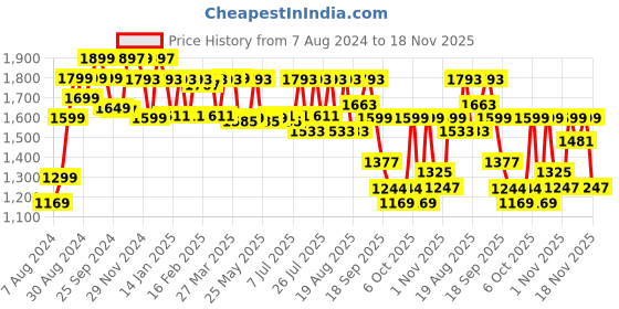 myntra.com Monrow Grey Colourblocked Suede Wedge Sandals monrow Price History Graph from 7 Aug 2024 to 18 Nov 2025