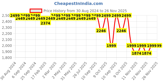 myntra.com Monrow Gunmetal-Toned PU Block Sandals monrow Price History Graph from 30 Aug 2024 to 25 Nov 2025
