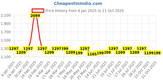 myntra.com Monrow Jemima Embellished Open Toe Flats monrow Price History Graph from 6 Jan 2025 to 20 Oct 2025