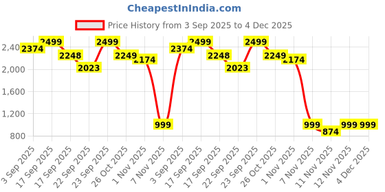 myntra.com Monrow Juliet Women Wedge Sandals monrow Price History Graph from 3 Sep 2025 to 4 Dec 2025