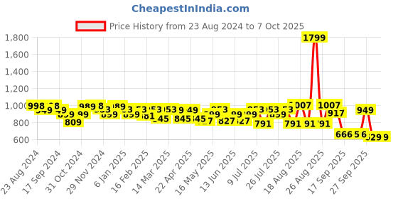 myntra.com Monrow Knotted Strap Open Toe Flats monrow Price History Graph from 23 Aug 2024 to 7 Oct 2025
