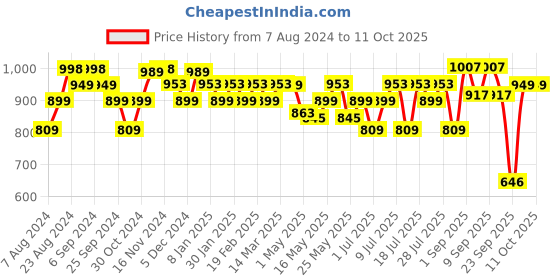 myntra.com Monrow Knotted T-Strap Flats monrow Price History Graph from 7 Aug 2024 to 10 Oct 2025